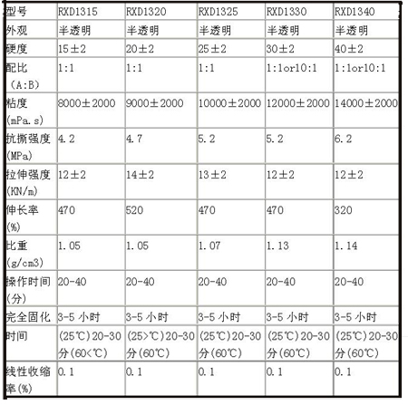 模具硅膠性能參數